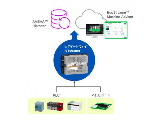 IoTゲートウェイのSTM6000シリーズにクラウドやデータベースとダイレクト接続が可能なBLUE Open Studio対応モデルを発売